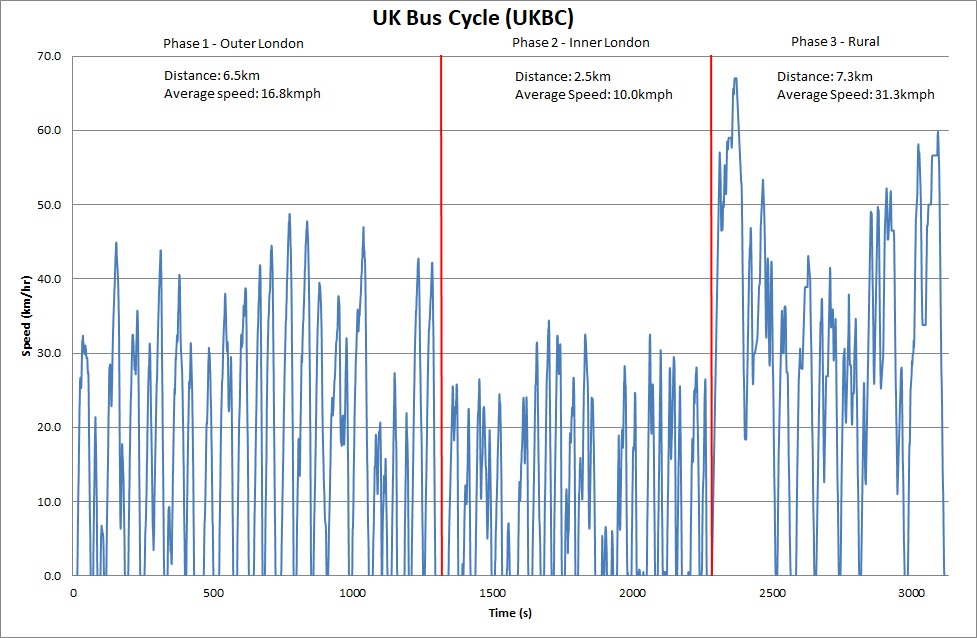 UK Bus Cycle chart