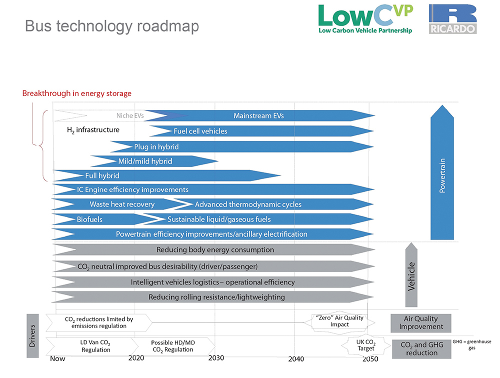 Bus roadmap