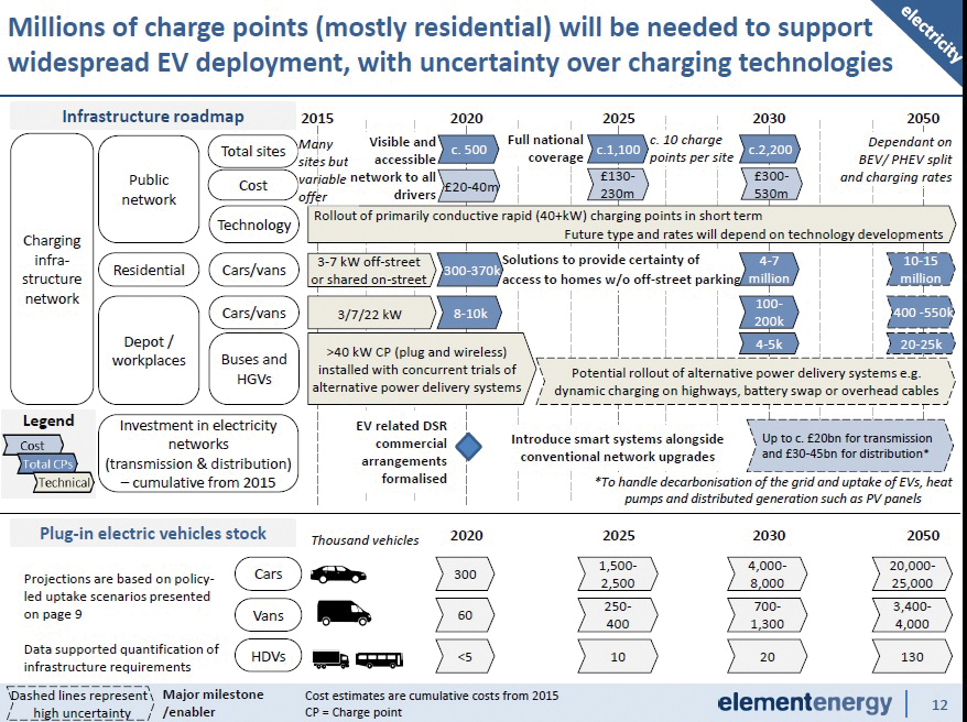 Charge points milestone chart