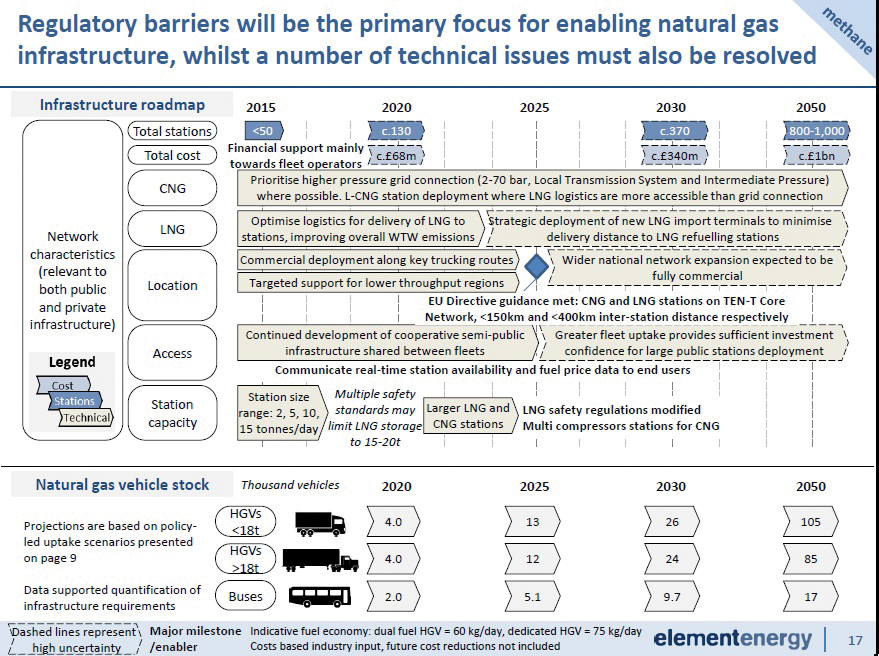 Natural Gas Infrastructure roadmap chart