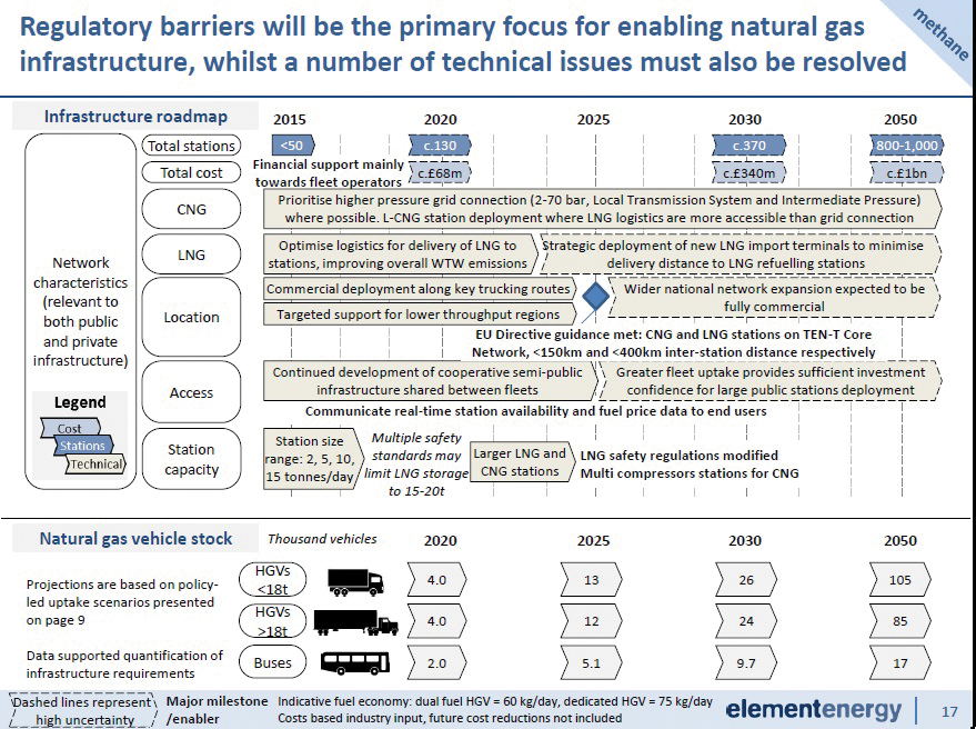 Natural Gas Infrastructure roadmap chart