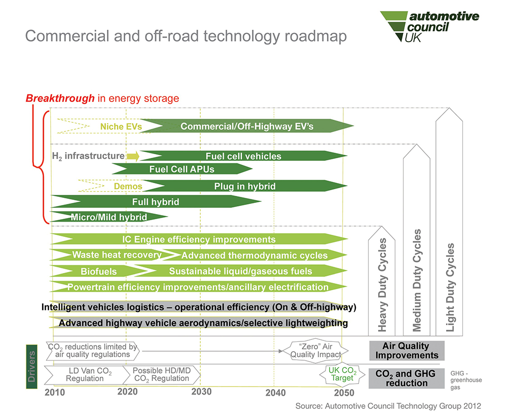 commercial off-road technology roadmap