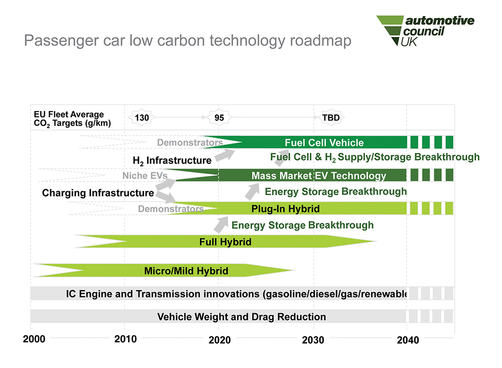 Passenger car low carbon roadmap